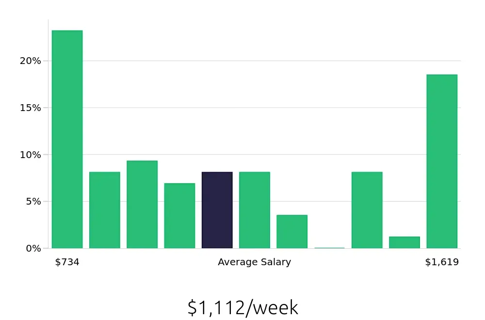 Graph depicting the weekly salary distribution for Retail Store Manager jobs in Danbury, CT, showing an average salary of $1,112 with varying distribution percentages across salary ranges.