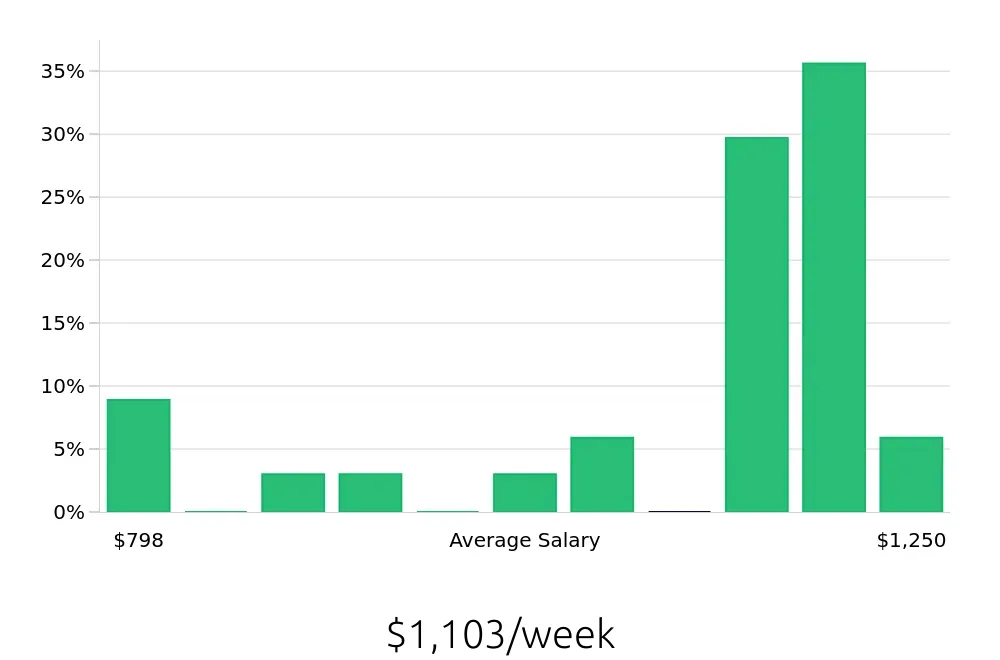 Graph depicting the weekly salary distribution for Retail Store Manager jobs in Danvers, MA, showing an average salary of $1,103 with varying distribution percentages across salary ranges.