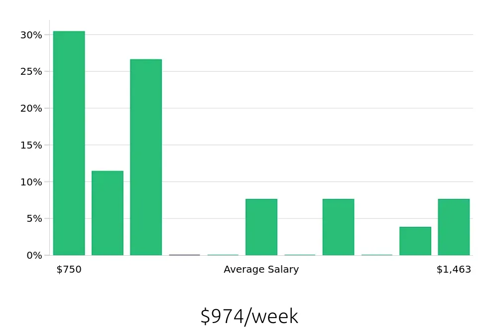 Graph depicting the weekly salary distribution for Retail Store Manager jobs in Downey, CA, showing an average salary of $974 with varying distribution percentages across salary ranges.