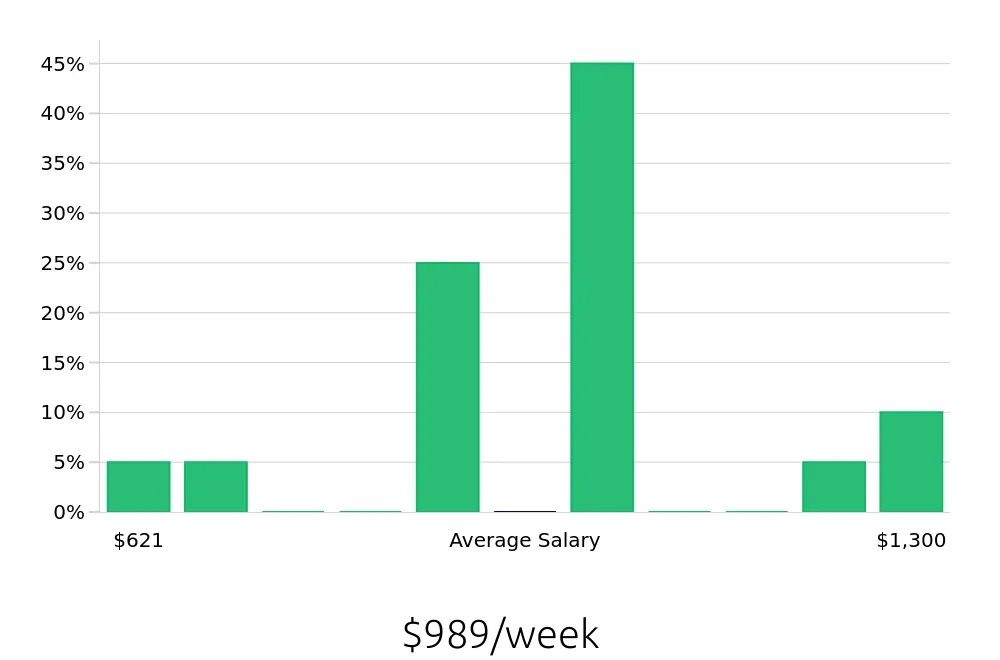 Graph depicting the weekly salary distribution for Retail Store Manager jobs in Elkhart, IN, showing an average salary of $989 with varying distribution percentages across salary ranges.