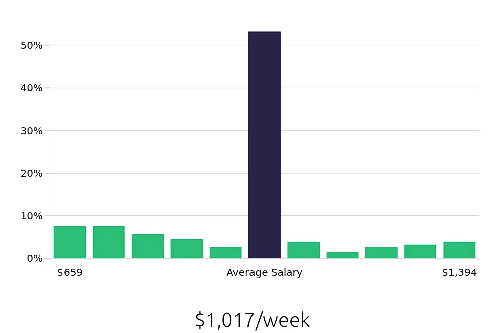 Graph depicting the weekly salary distribution for Retail Store Manager jobs in Fairfax, VA, showing an average salary of $1,017 with varying distribution percentages across salary ranges.