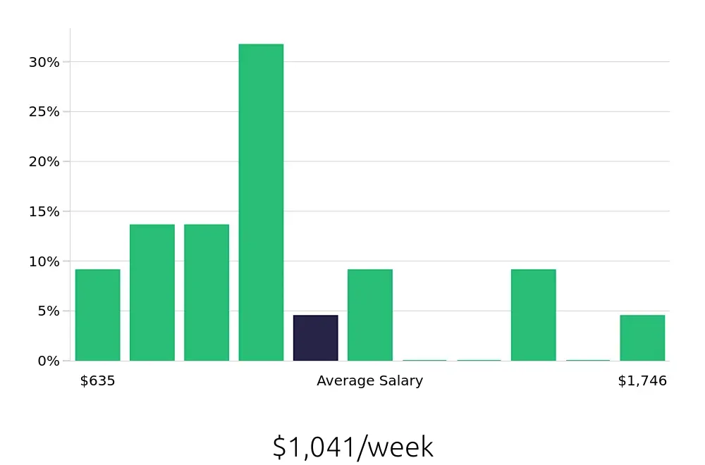 Graph depicting the weekly salary distribution for Retail Store Manager jobs in Fishers, IN, showing an average salary of $1,041 with varying distribution percentages across salary ranges.
