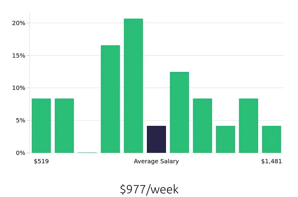 Graph depicting the weekly salary distribution for Retail Store Manager jobs in Fort Smith, AR, showing an average salary of $977 with varying distribution percentages across salary ranges.