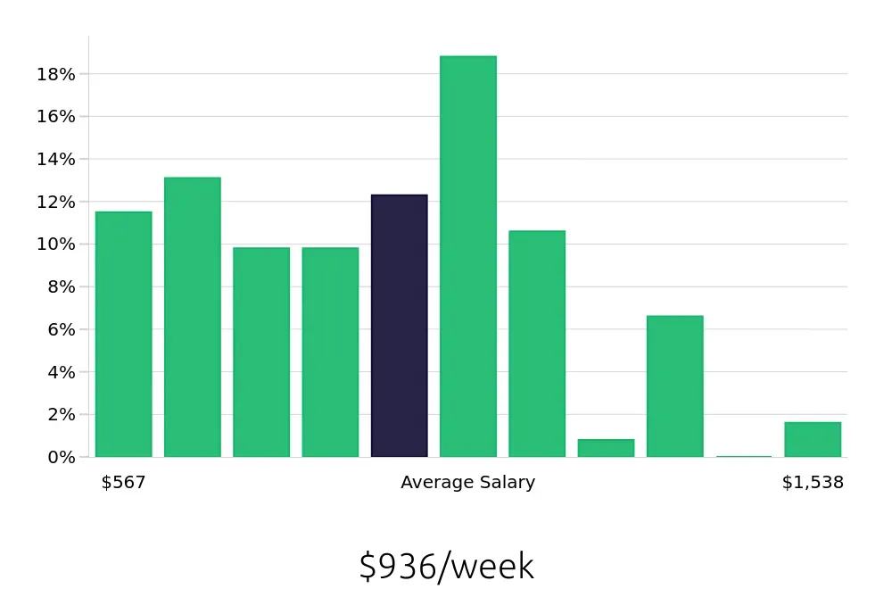 Graph depicting the weekly salary distribution for Retail Store Manager jobs in Fort Wayne, IN, showing an average salary of $936 with varying distribution percentages across salary ranges.