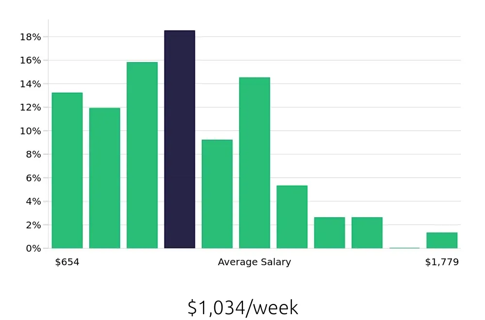 Graph depicting the weekly salary distribution for Retail Store Manager jobs in Fresno, CA, showing an average salary of $1,034 with varying distribution percentages across salary ranges.