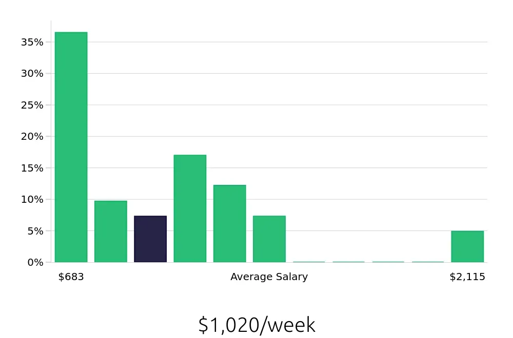 Graph depicting the weekly salary distribution for Retail Store Manager jobs in Gilroy, CA, showing an average salary of $1,020 with varying distribution percentages across salary ranges.