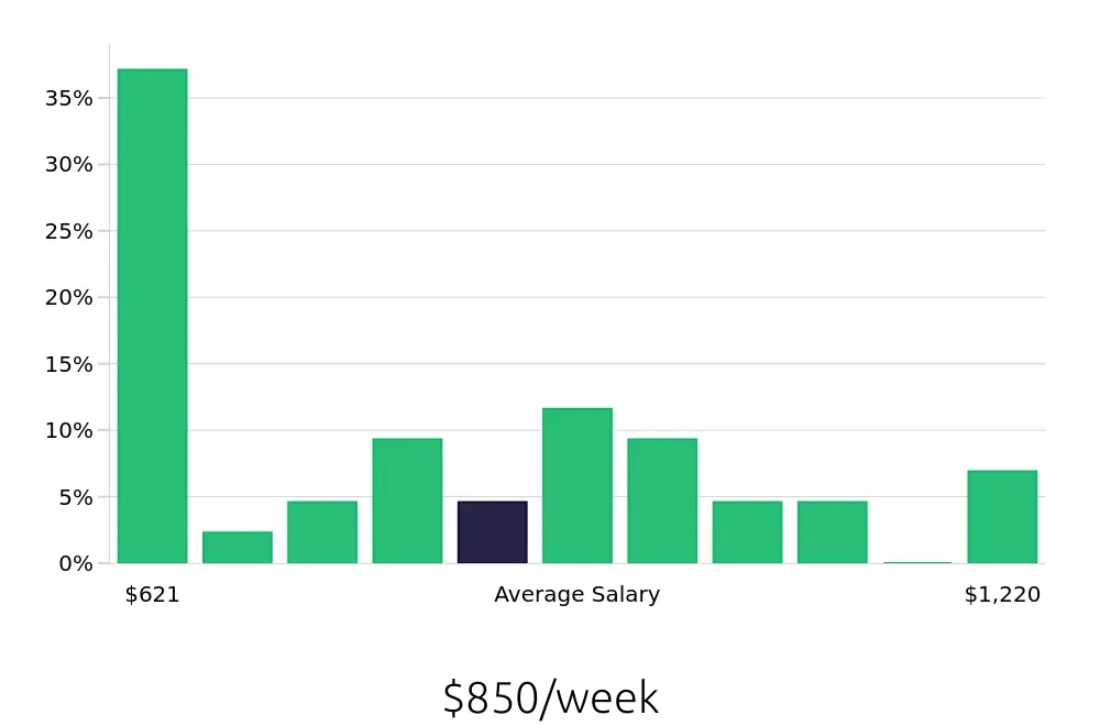 Graph depicting the weekly salary distribution for Retail Store Manager jobs in Grand Junction, CO, showing an average salary of $850 with varying distribution percentages across salary ranges.