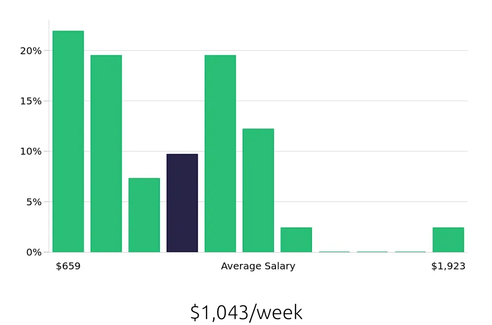 Graph depicting the weekly salary distribution for Retail Store Manager jobs in Greeley, CO, showing an average salary of $1,043 with varying distribution percentages across salary ranges.
