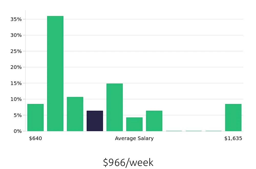 Graph depicting the weekly salary distribution for Retail Store Manager jobs in Gurnee, IL, showing an average salary of $966 with varying distribution percentages across salary ranges.