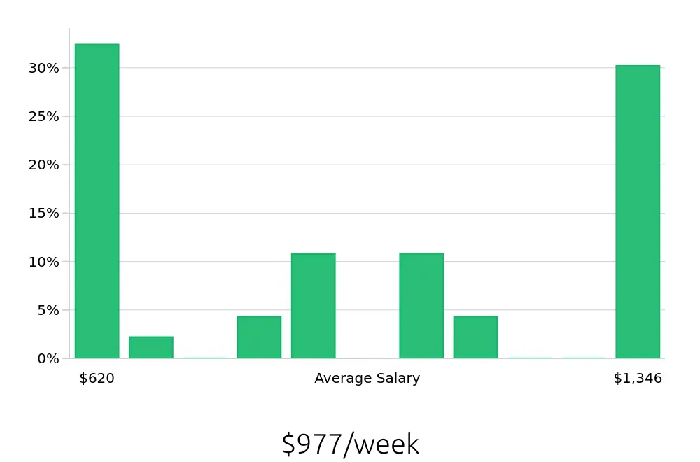 Graph depicting the weekly salary distribution for Retail Store Manager jobs in Ithaca, NY, showing an average salary of $977 with varying distribution percentages across salary ranges.
