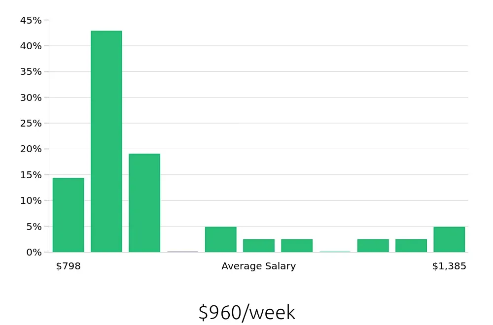 Graph depicting the weekly salary distribution for Retail Store Manager jobs in Kennewick, WA, showing an average salary of $960 with varying distribution percentages across salary ranges.