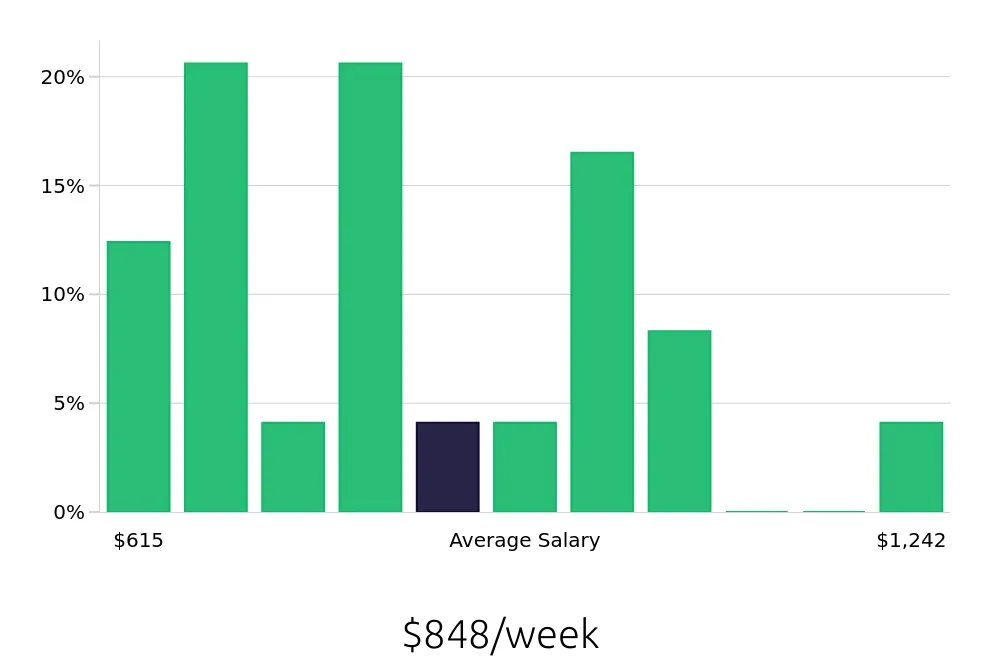 Graph depicting the weekly salary distribution for Retail Store Manager jobs in Lawton, OK, showing an average salary of $848 with varying distribution percentages across salary ranges.