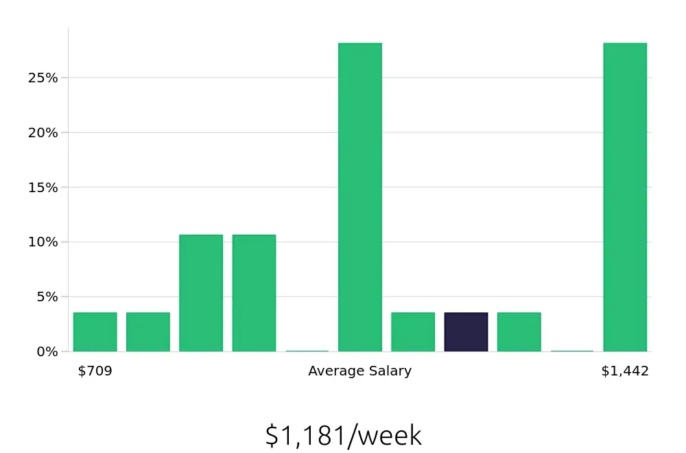 Graph depicting the weekly salary distribution for Retail Store Manager jobs in Leominster, MA, showing an average salary of $1,181 with varying distribution percentages across salary ranges.