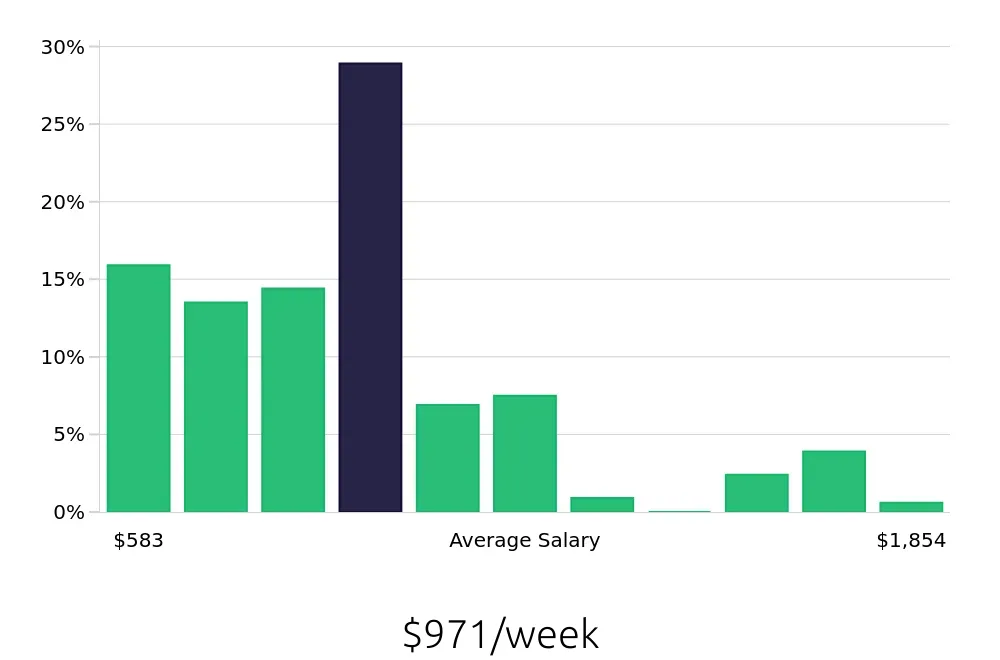 Graph depicting the weekly salary distribution for Retail Store Manager jobs in Louisville, KY, showing an average salary of $971 with varying distribution percentages across salary ranges.