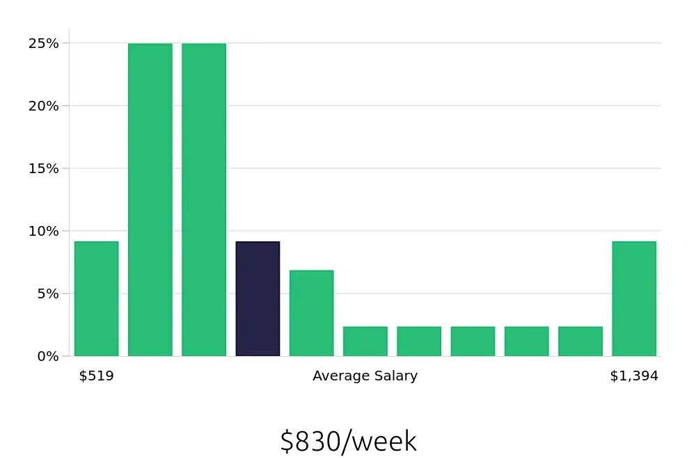 Graph depicting the weekly salary distribution for Retail Store Manager jobs in Manhattan, KS, showing an average salary of $830 with varying distribution percentages across salary ranges.