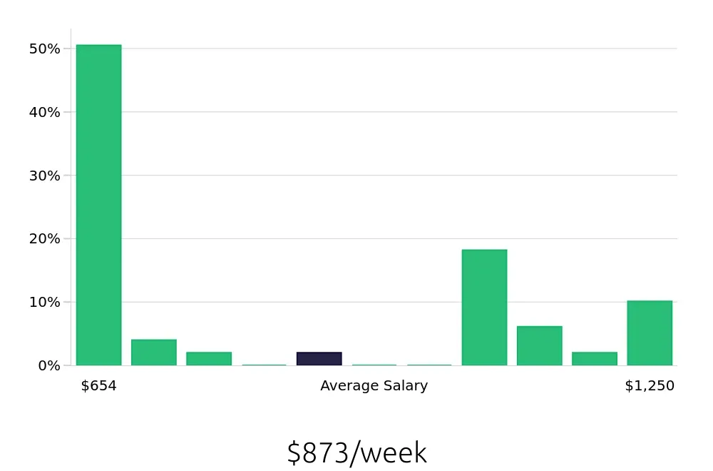Graph depicting the weekly salary distribution for Retail Store Manager jobs in Maplewood, MN, showing an average salary of $873 with varying distribution percentages across salary ranges.