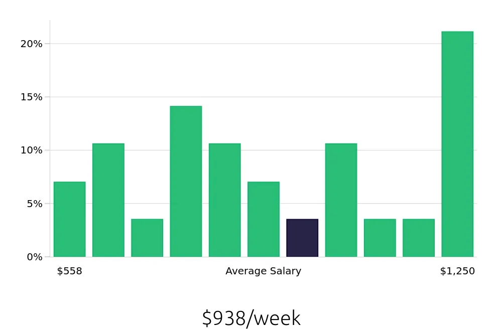 Graph depicting the weekly salary distribution for Retail Store Manager jobs in McDonough, GA, showing an average salary of $938 with varying distribution percentages across salary ranges.