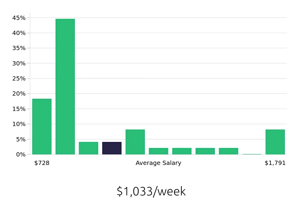 Graph depicting the weekly salary distribution for Retail Store Manager jobs in McLean, VA, showing an average salary of $1,033 with varying distribution percentages across salary ranges.