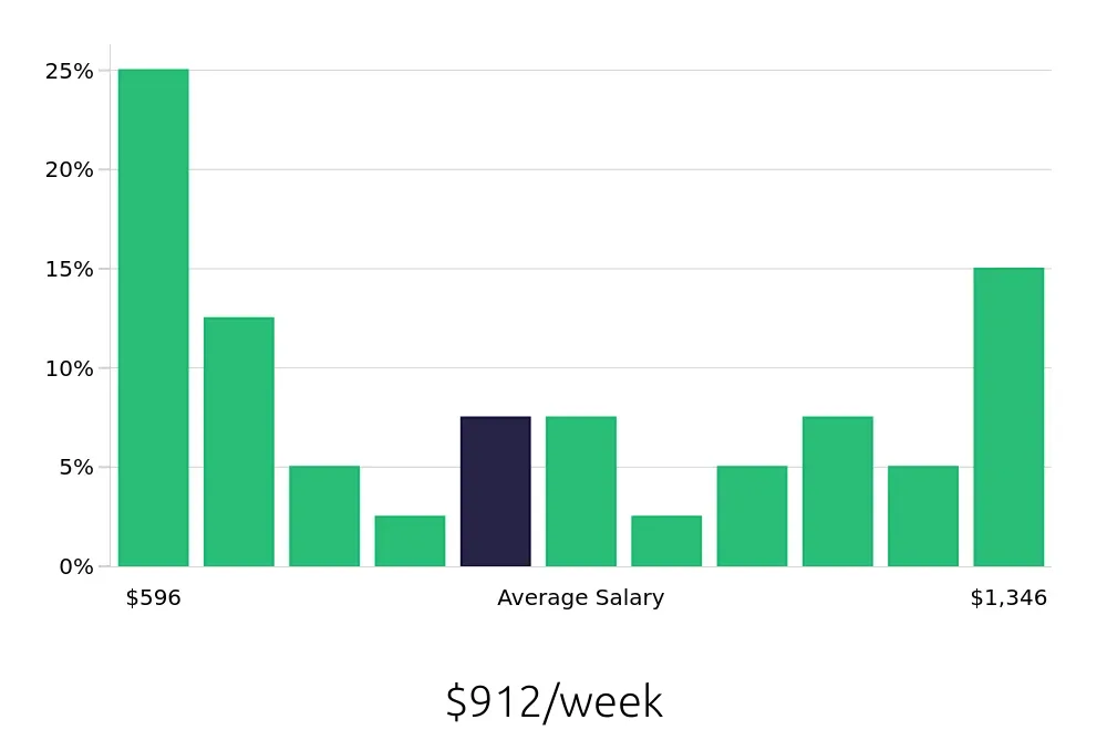 Graph depicting the weekly salary distribution for Retail Store Manager jobs in Mechanicsburg, PA, showing an average salary of $912 with varying distribution percentages across salary ranges.