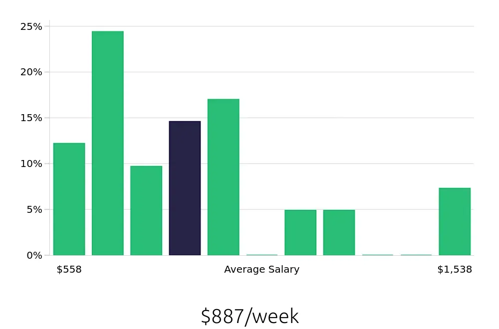 Graph depicting the weekly salary distribution for Retail Store Manager jobs in Melbourne, FL, showing an average salary of $887 with varying distribution percentages across salary ranges.