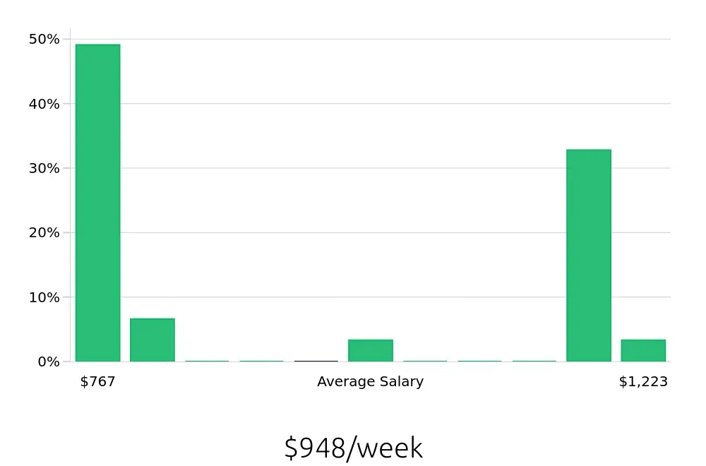 Graph depicting the weekly salary distribution for Retail Store Manager jobs in Milford, MA, showing an average salary of $948 with varying distribution percentages across salary ranges.