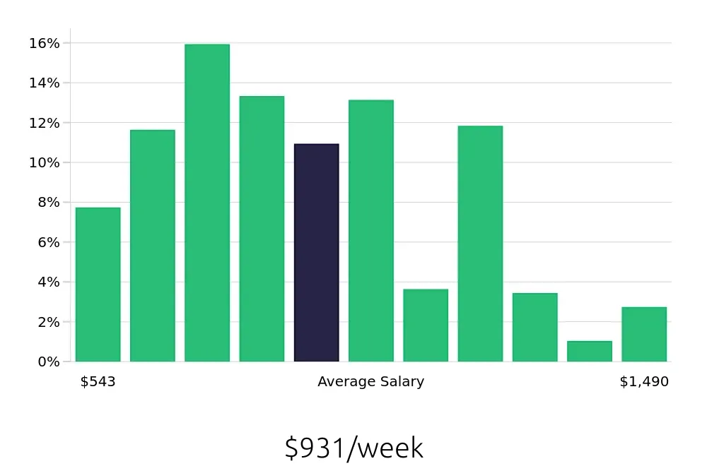Graph depicting the weekly salary distribution for Retail Store Manager jobs in Nashville, TN, showing an average salary of $931 with varying distribution percentages across salary ranges.