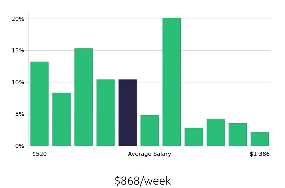 Graph depicting the weekly salary distribution for Retail Store Manager jobs in New Orleans, LA, showing an average salary of $868 with varying distribution percentages across salary ranges.