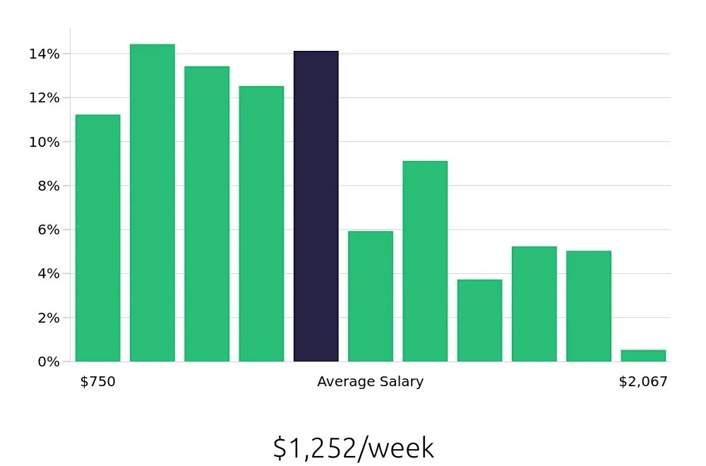 Graph depicting the weekly salary distribution for Retail Store Manager jobs in New York, NY, showing an average salary of $1,252 with varying distribution percentages across salary ranges.