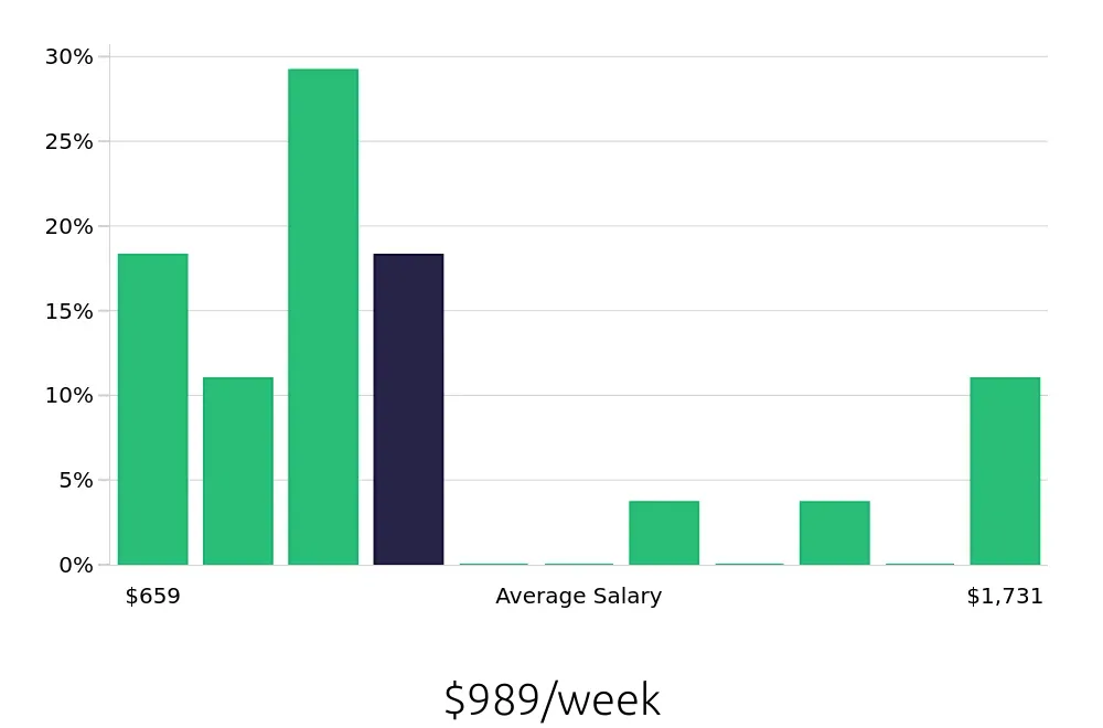 Graph depicting the weekly salary distribution for Retail Store Manager jobs in North Las Vegas, NV, showing an average salary of $989 with varying distribution percentages across salary ranges.