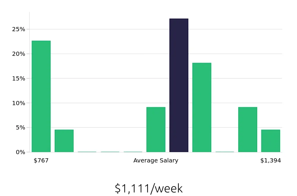 Graph depicting the weekly salary distribution for Retail Store Manager jobs in Norwood, MA, showing an average salary of $1,111 with varying distribution percentages across salary ranges.