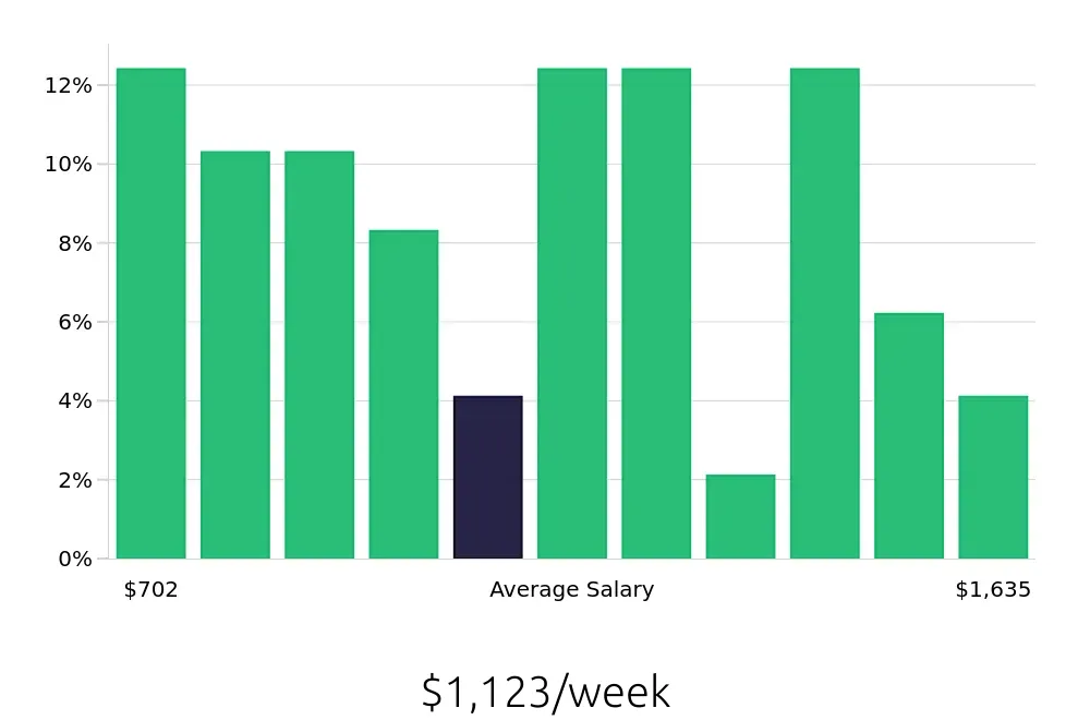 Graph depicting the weekly salary distribution for Retail Store Manager jobs in Ontario, CA, showing an average salary of $1,123 with varying distribution percentages across salary ranges.