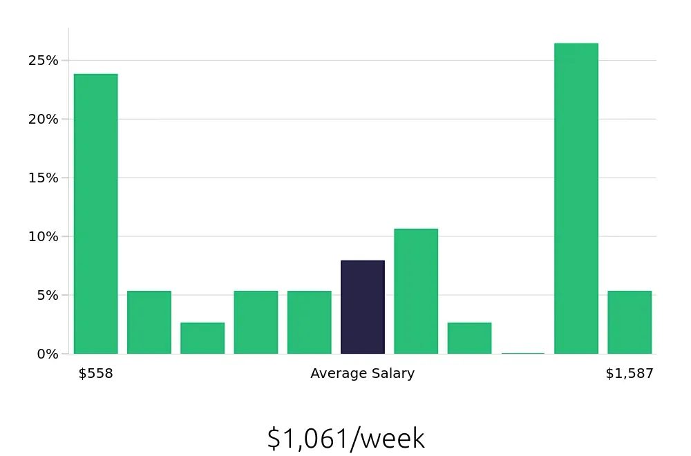 Graph depicting the weekly salary distribution for Retail Store Manager jobs in Roseville, MI, showing an average salary of $1,061 with varying distribution percentages across salary ranges.