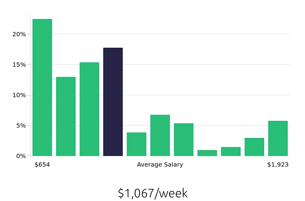 Graph depicting the weekly salary distribution for Retail Store Manager jobs in Salt Lake City, UT, showing an average salary of $1,067 with varying distribution percentages across salary ranges.