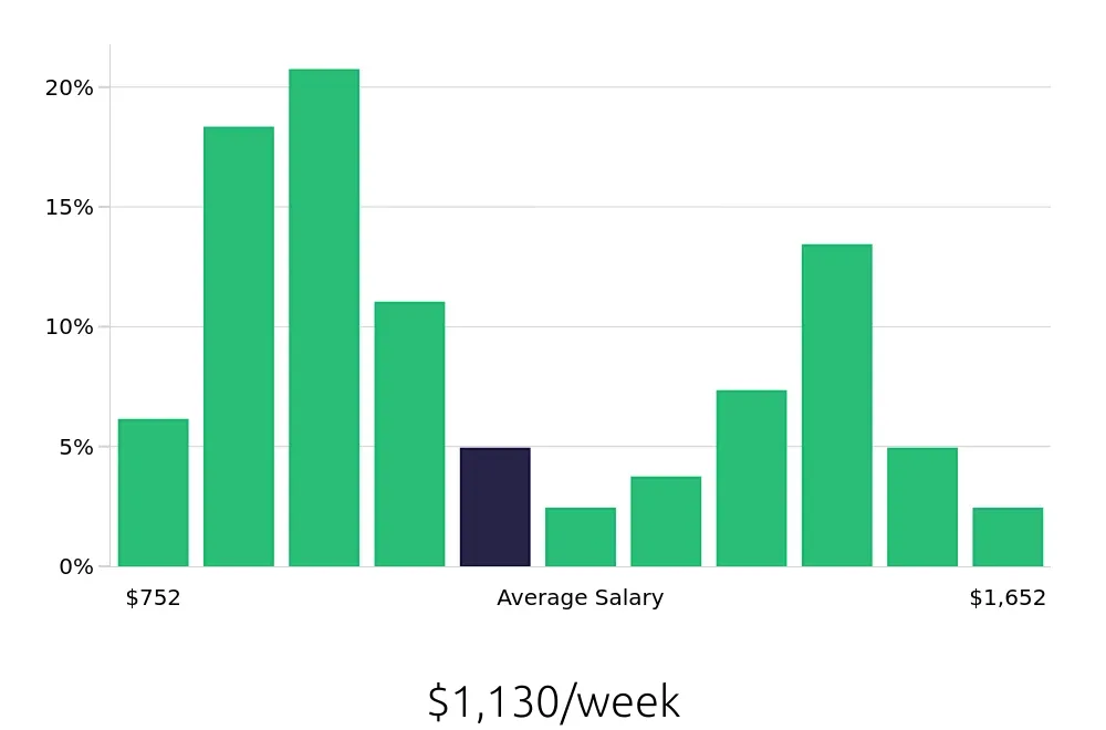 Graph depicting the weekly salary distribution for Retail Store Manager jobs in Santa Barbara, CA, showing an average salary of $1,130 with varying distribution percentages across salary ranges.