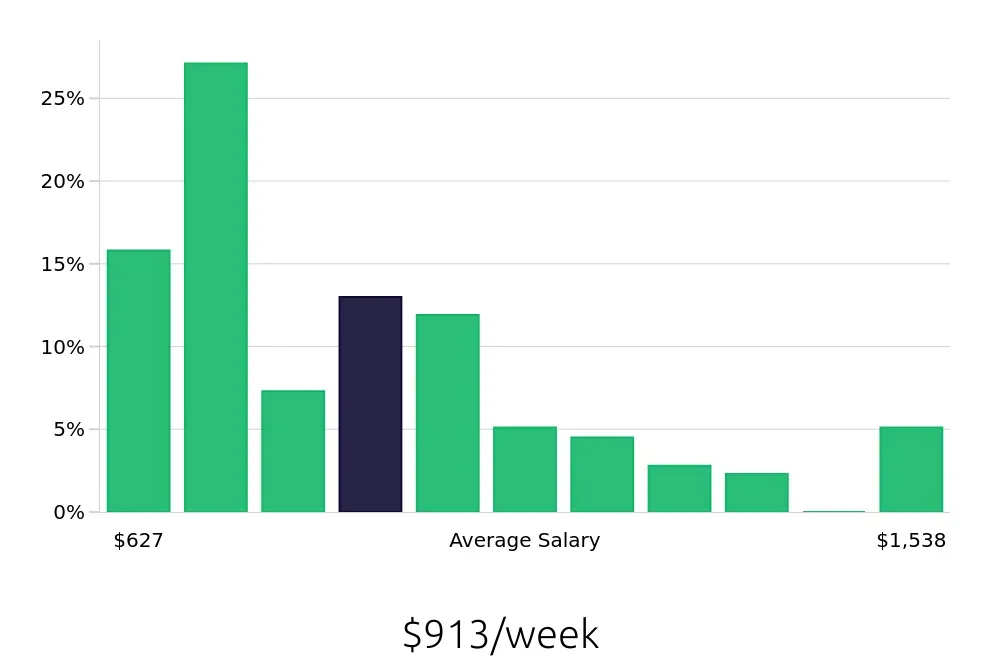 Graph depicting the weekly salary distribution for Retail Store Manager jobs in Sarasota, FL, showing an average salary of $913 with varying distribution percentages across salary ranges.