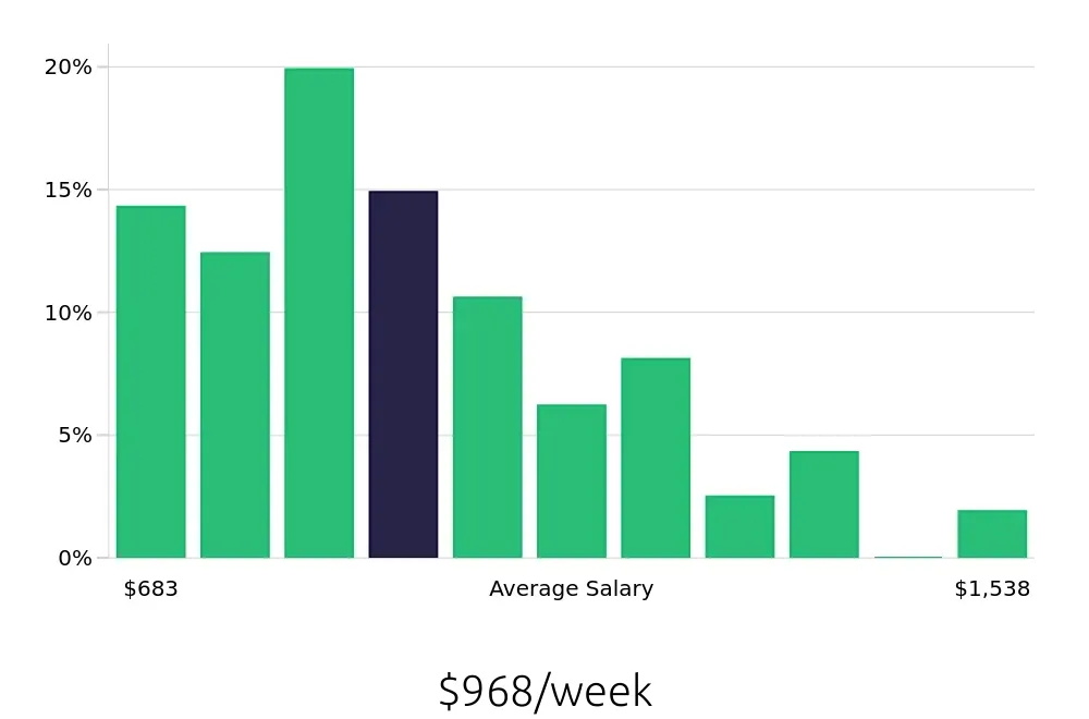 Graph depicting the weekly salary distribution for Retail Store Manager jobs in Scottsdale, AZ, showing an average salary of $968 with varying distribution percentages across salary ranges.