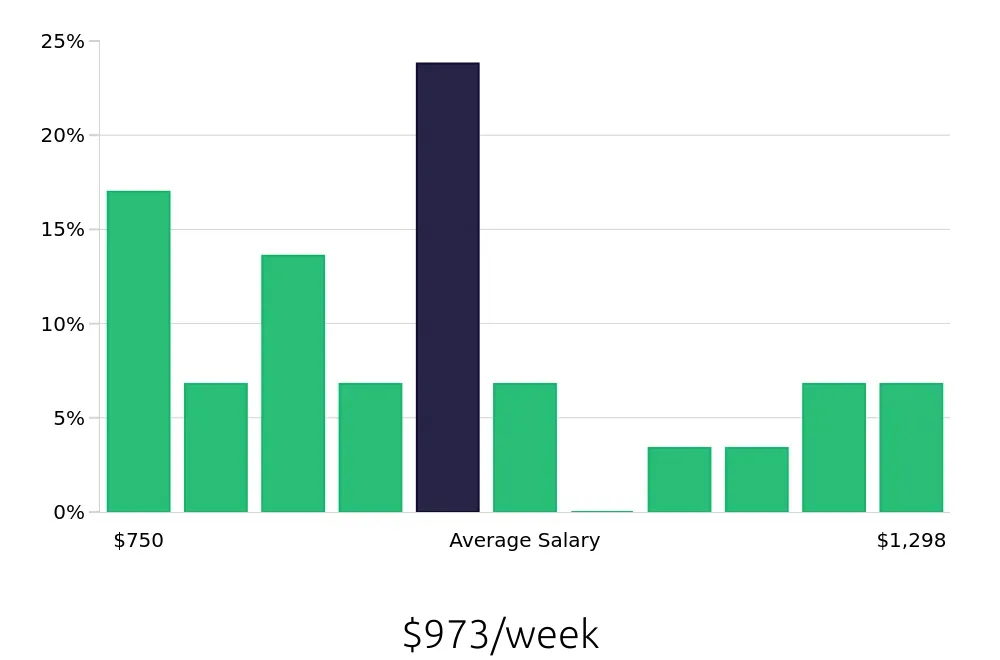 Graph depicting the weekly salary distribution for Retail Store Manager jobs in Sherman Oaks, CA, showing an average salary of $973 with varying distribution percentages across salary ranges.