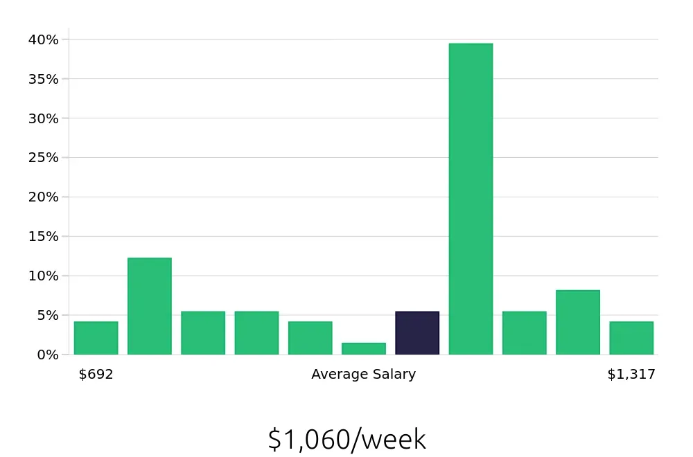 Graph depicting the weekly salary distribution for Retail Store Manager jobs in Springfield, MA, showing an average salary of $1,060 with varying distribution percentages across salary ranges.