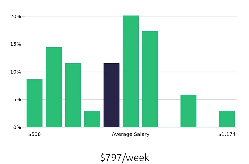 Graph depicting the weekly salary distribution for Retail Store Manager jobs in Statesville, NC, showing an average salary of $797 with varying distribution percentages across salary ranges.