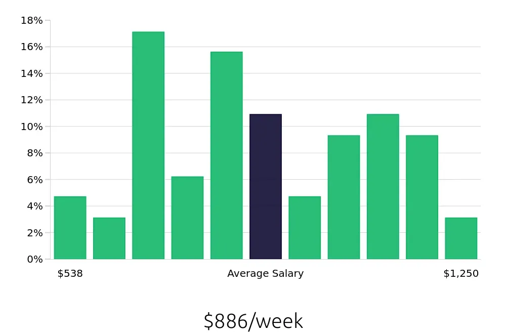 Graph depicting the weekly salary distribution for Retail Store Manager jobs in Troy, MI, showing an average salary of $886 with varying distribution percentages across salary ranges.