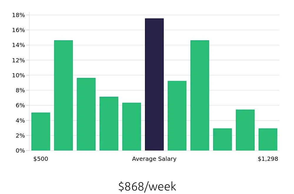 Graph depicting the weekly salary distribution for Retail Store Manager jobs in Tulsa, OK, showing an average salary of $868 with varying distribution percentages across salary ranges.
