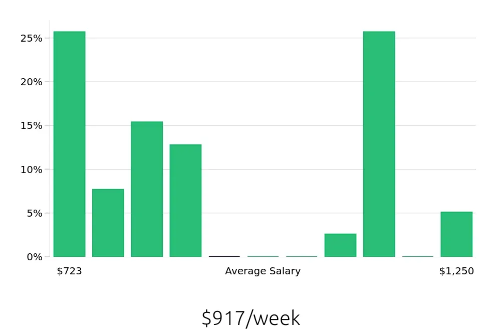 Graph depicting the weekly salary distribution for Retail Store Manager jobs in Warminster, PA, showing an average salary of $917 with varying distribution percentages across salary ranges.