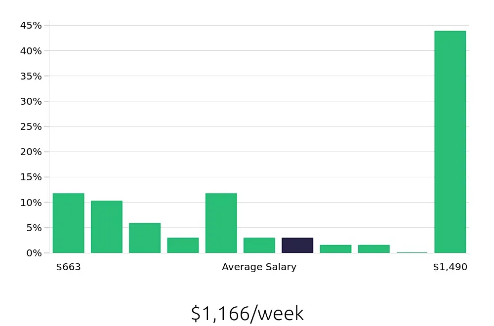 Graph depicting the weekly salary distribution for Retail Store Manager jobs in Waynesboro, VA, showing an average salary of $1,166 with varying distribution percentages across salary ranges.
