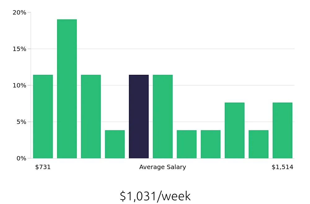 Graph depicting the weekly salary distribution for Retail Store Manager jobs in West Valley City, UT, showing an average salary of $1,031 with varying distribution percentages across salary ranges.