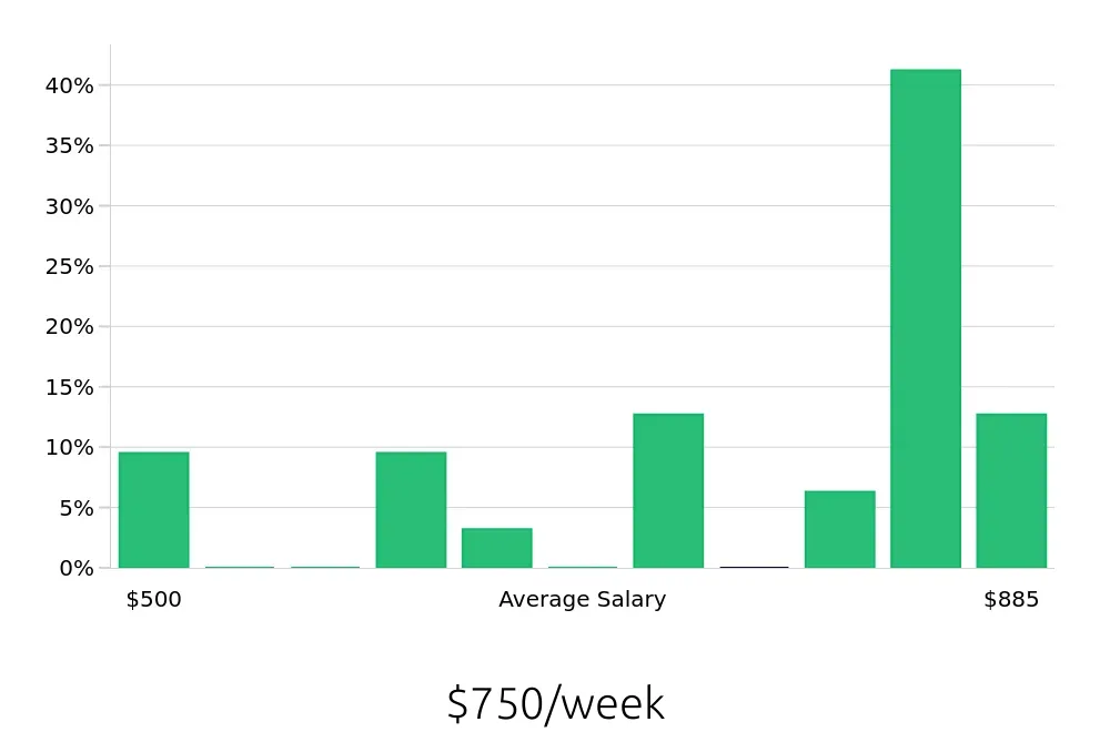 Graph depicting the weekly salary distribution for Route Sales Driver jobs in Greensboro, NC, showing an average salary of $750 with varying distribution percentages across salary ranges.