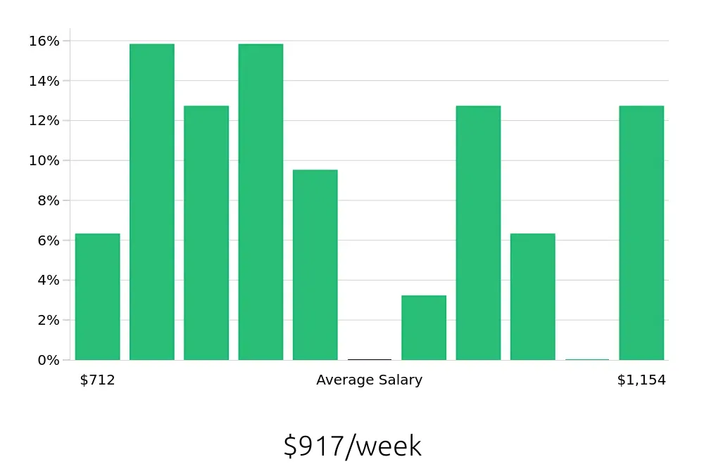 Graph depicting the weekly salary distribution for Route Sales Driver jobs in Madison, WI, showing an average salary of $917 with varying distribution percentages across salary ranges.