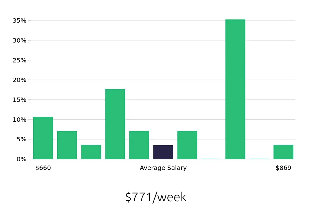 Graph depicting the weekly salary distribution for Route Sales Driver jobs in Savannah, GA, showing an average salary of $771 with varying distribution percentages across salary ranges.