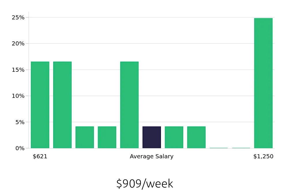 Graph depicting the weekly salary distribution for Route Sales Driver jobs in Tyler, TX, showing an average salary of $909 with varying distribution percentages across salary ranges.