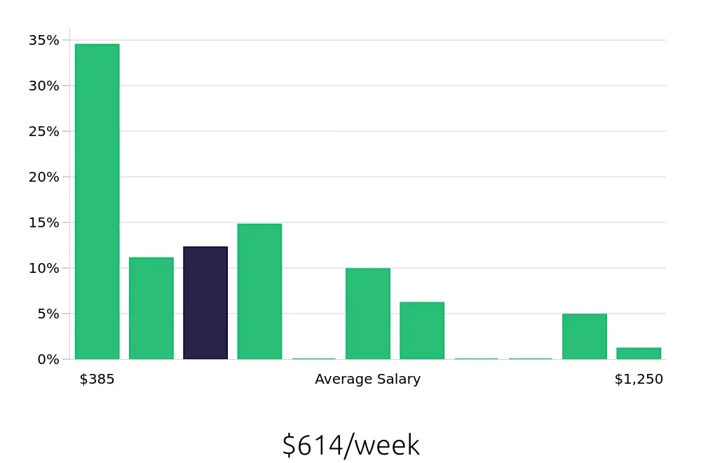 Graph depicting the weekly salary distribution for Sales Associate jobs in Alexandria, LA, showing an average salary of $614 with varying distribution percentages across salary ranges.