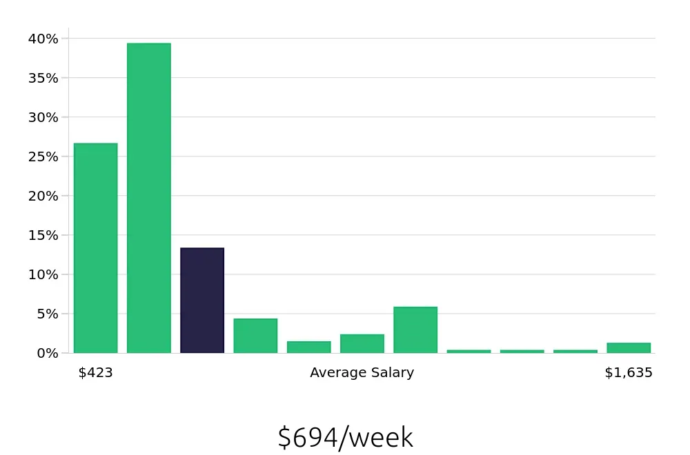 Graph depicting the weekly salary distribution for Sales Associate jobs in Alpharetta, GA, showing an average salary of $694 with varying distribution percentages across salary ranges.